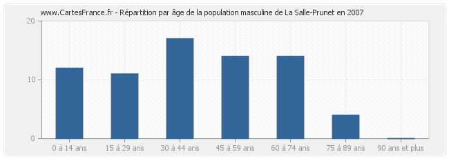 Répartition par âge de la population masculine de La Salle-Prunet en 2007